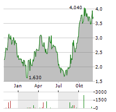 DELIVERY HERO SE ADR Aktie Chart 1 Jahr