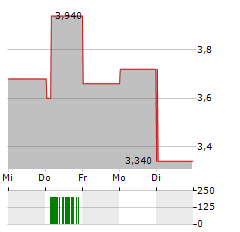 DELIVERY HERO SE ADR Aktie 5-Tage-Chart