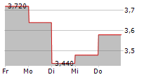 DELIVERY HERO SE ADR 5-Tage-Chart