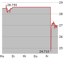 DELIVERY HERO SE Chart 1 Jahr