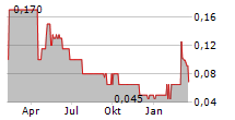 DELIVRA HEALTH BRANDS INC Chart 1 Jahr