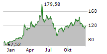 DELL TECHNOLOGIES INC Chart 1 Jahr