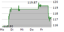 DELL TECHNOLOGIES INC 5-Tage-Chart