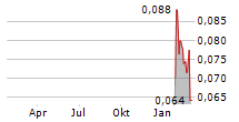 DELOREAN CORPORATION LIMITED Chart 1 Jahr