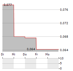 DELOREAN CORPORATION Aktie 5-Tage-Chart