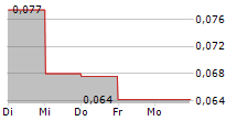 DELOREAN CORPORATION LIMITED 5-Tage-Chart