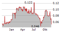 DELOTA CORP Chart 1 Jahr