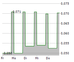 DELOTA CORP Chart 1 Jahr