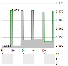 DELOTA Aktie 5-Tage-Chart