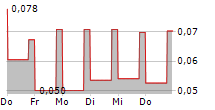 DELOTA CORP 5-Tage-Chart