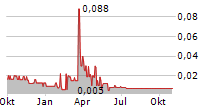 DELTA 9 CANNABIS INC Chart 1 Jahr