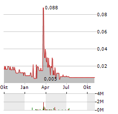 DELTA 9 CANNABIS Aktie Chart 1 Jahr