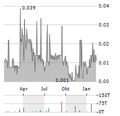 DELTA CLEANTECH Aktie Chart 1 Jahr