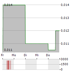 DELTA CLEANTECH Aktie 5-Tage-Chart