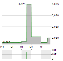 DELTA CLEANTECH Aktie 5-Tage-Chart