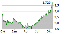 DELTA ELECTRONICS THAILAND PCL Chart 1 Jahr