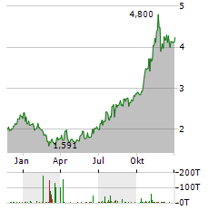 DELTA ELECTRONICS THAILAND Aktie Chart 1 Jahr