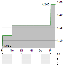 DELTA ELECTRONICS THAILAND Aktie 5-Tage-Chart