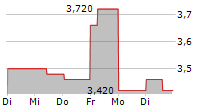 DELTA ELECTRONICS THAILAND PCL 5-Tage-Chart