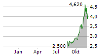 DELTA ELECTRONICS THAILAND PCL SDR Chart 1 Jahr