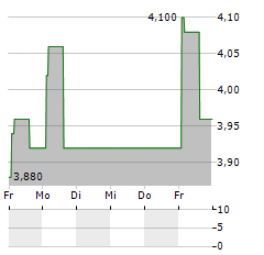 DELTA ELECTRONICS THAILAND PCL SDR Aktie 5-Tage-Chart