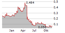 DELTIC ENERGY PLC Chart 1 Jahr