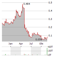 DELTIC ENERGY Aktie Chart 1 Jahr