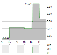 DELTIC ENERGY Aktie 5-Tage-Chart