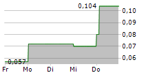 DELTIC ENERGY PLC 5-Tage-Chart