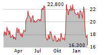 DELUXE CORPORATION Chart 1 Jahr