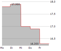 DELUXE CORPORATION Chart 1 Jahr