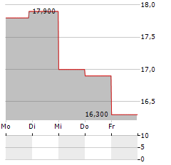 DELUXE Aktie 5-Tage-Chart