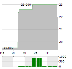 DELUXE Aktie 5-Tage-Chart