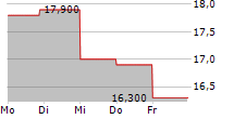 DELUXE CORPORATION 5-Tage-Chart