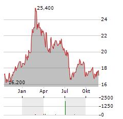 DEMANT A/S ADR Aktie Chart 1 Jahr