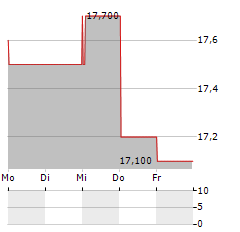 DEMANT A/S ADR Aktie 5-Tage-Chart