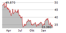 DEMANT A/S Chart 1 Jahr