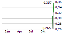 DEMESNE RESOURCES LTD Chart 1 Jahr