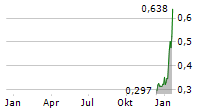 DEMESNE RESOURCES LTD Chart 1 Jahr