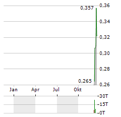 DEMESNE RESOURCES Aktie Chart 1 Jahr