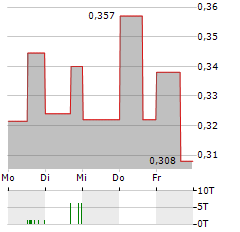 DEMESNE RESOURCES Aktie 5-Tage-Chart