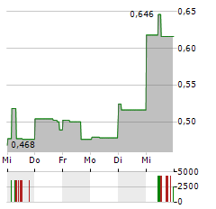 DEMESNE RESOURCES Aktie 5-Tage-Chart