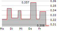 DEMESNE RESOURCES LTD 5-Tage-Chart