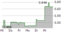 DEMESNE RESOURCES LTD 5-Tage-Chart