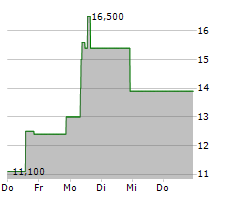 DENA CO LTD Chart 1 Jahr