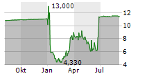 DENALI CAPITAL ACQUISITION CORP Chart 1 Jahr