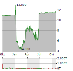 DENALI CAPITAL ACQUISITION Aktie Chart 1 Jahr