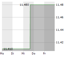 DENALI CAPITAL ACQUISITION CORP Chart 1 Jahr