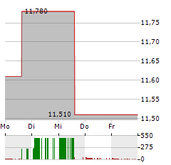 DENALI CAPITAL ACQUISITION Aktie 5-Tage-Chart