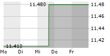 DENALI CAPITAL ACQUISITION CORP 5-Tage-Chart